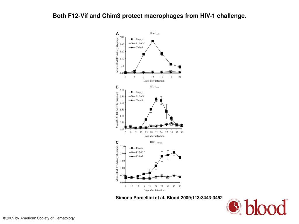 The F12 Vif Derivative Chim3 Inhibits HIV 1 Replication In CD4 T